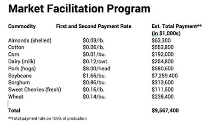 What is a market facilitation program payment?