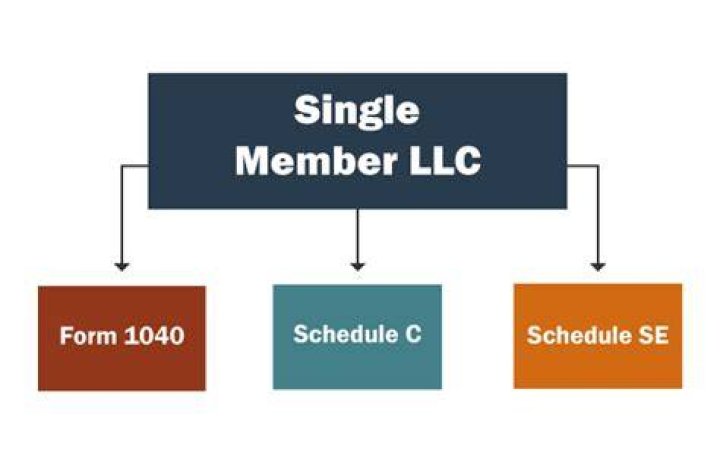 What is a single-member LLC taxed as corp?