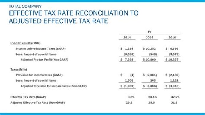 What is a tax rate reconciliation?