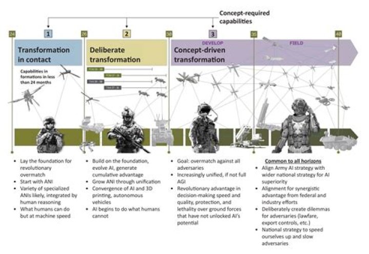 What is AGI for military?
