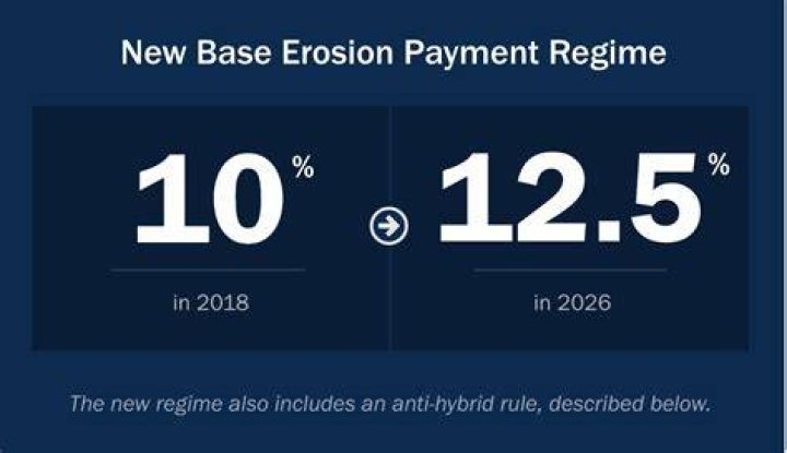 What is base erosion payment?