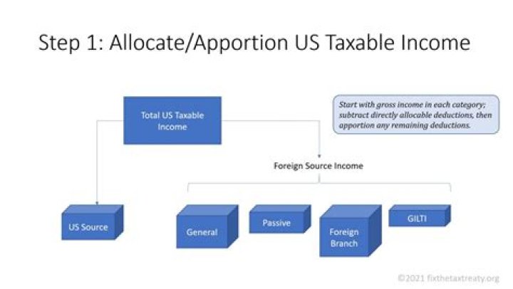 What is certain income re sourced by treaty?