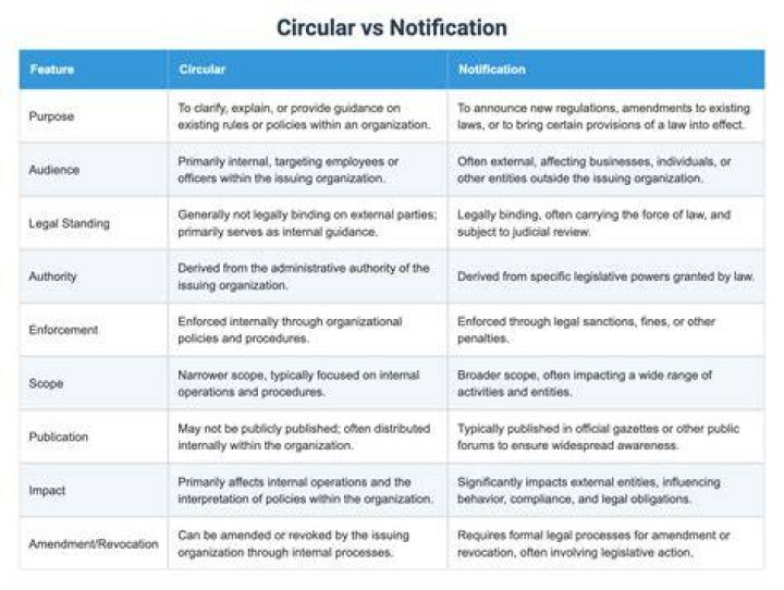 What is circular and notification?