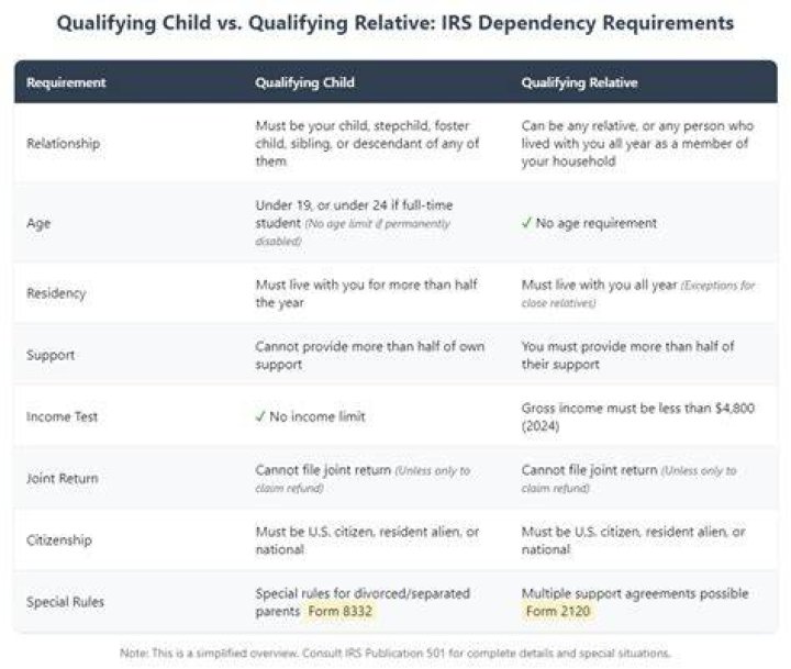 What is considered a qualifying dependent?