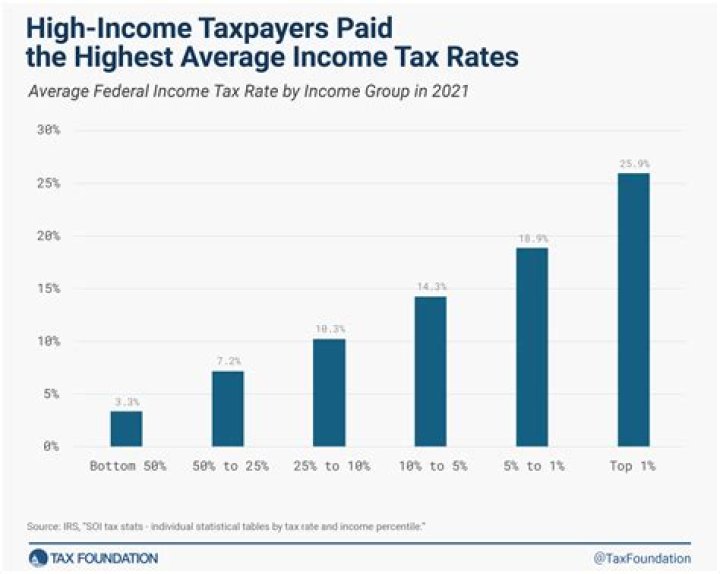 What is considered high income for tax purposes?