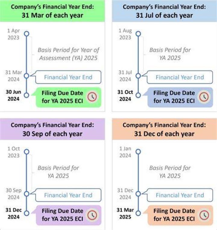 What is ECI filing?