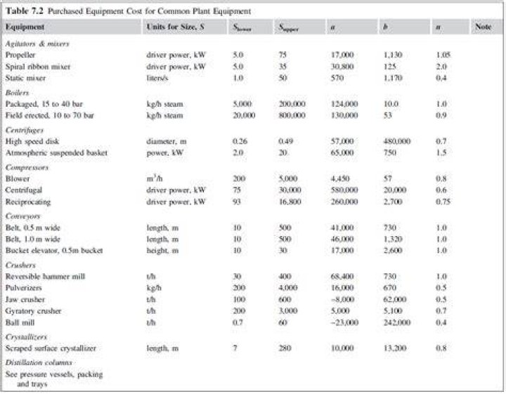 What is included in cost of equipment?