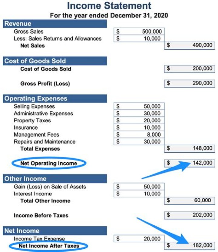 What is included in estate income?