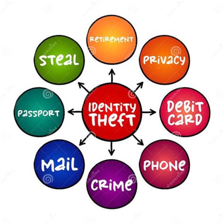 What is it called when someone uses your personal information to steal?