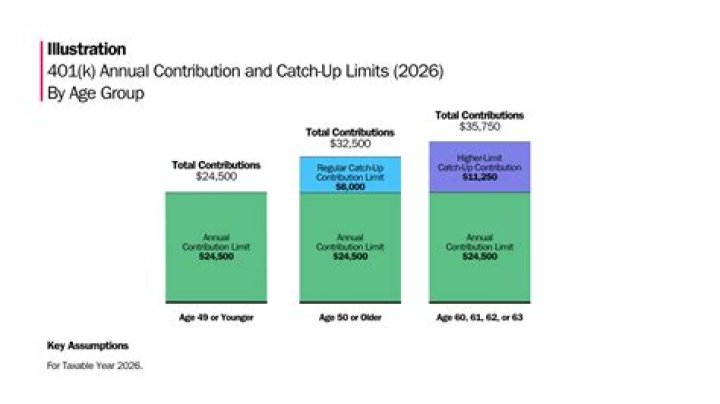 What is maximum 401k contribution with catch-up?