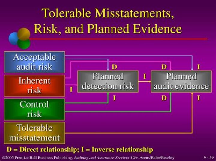 What is planned audit risk?