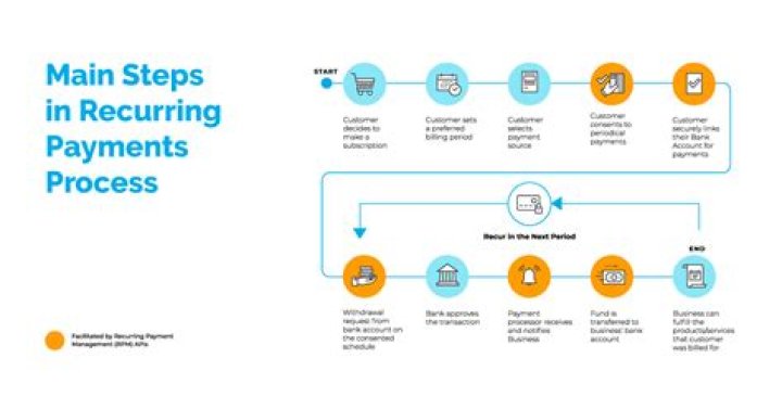 What is recurring monthly payment?