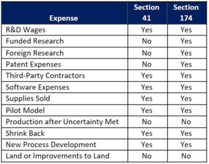 What is section 174 expenses?
