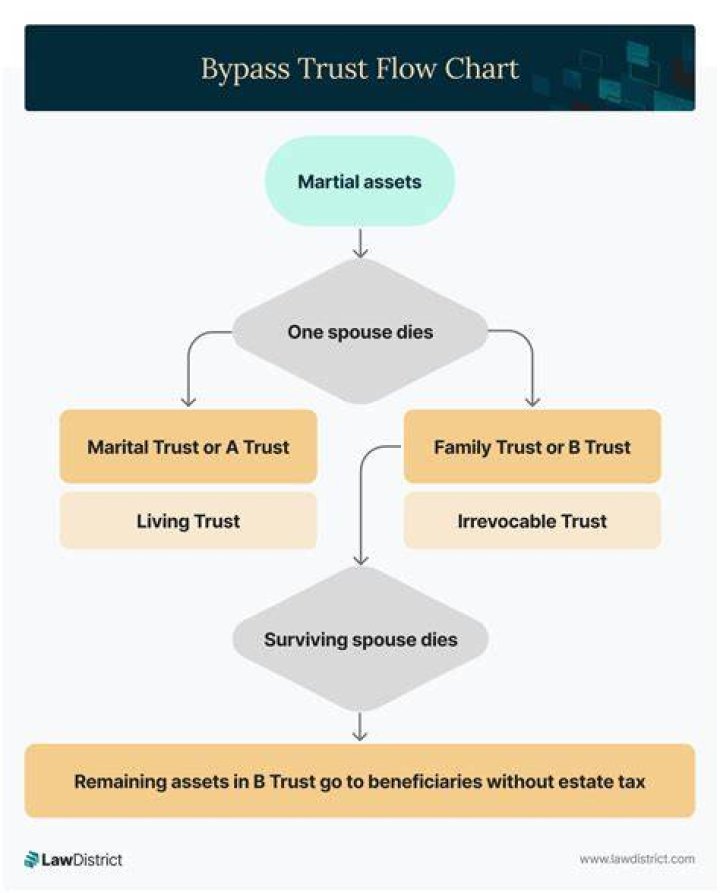What is spousal bypass trust?