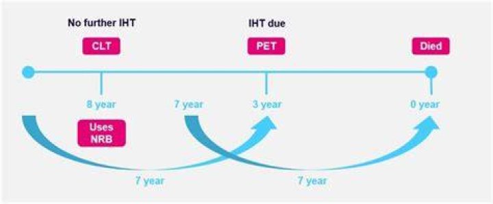 What is the 14 year rule for IHT?