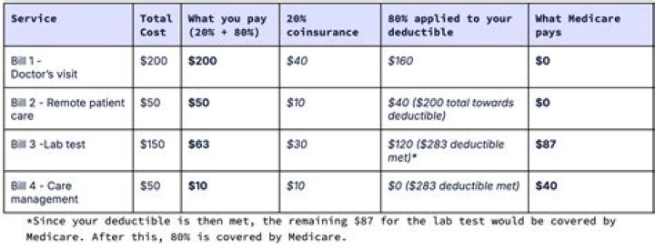 What is the 2021 Medicare Part A deductible?