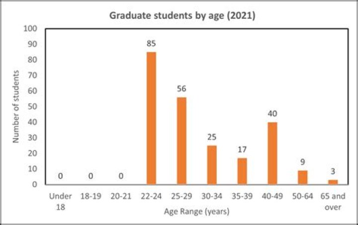 What is the average grad school age?
