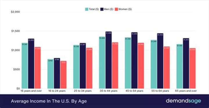 What is the average income of a 70 year old man?