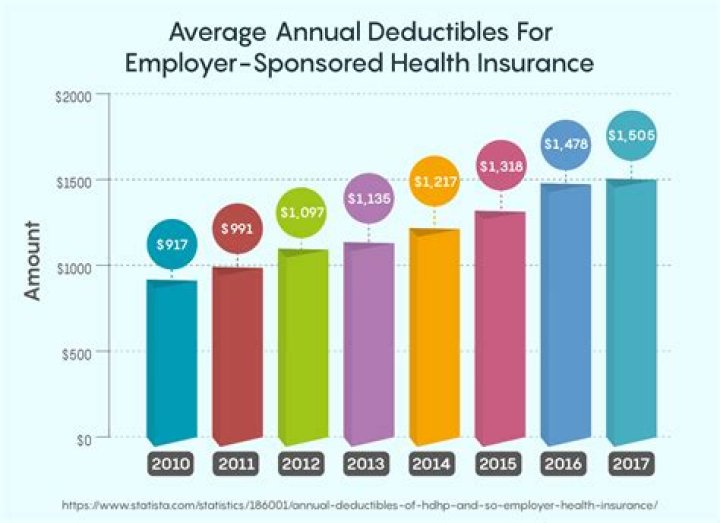 What is the average individual health insurance deductible?