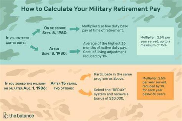 What is the average military retirement pay?