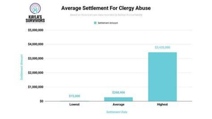 What is the average settlement for clergy abuse?