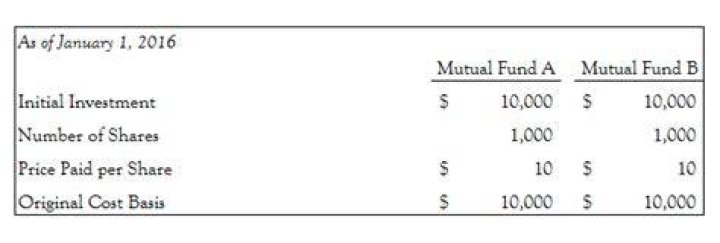 What is the cost basis for an inherited mutual fund?