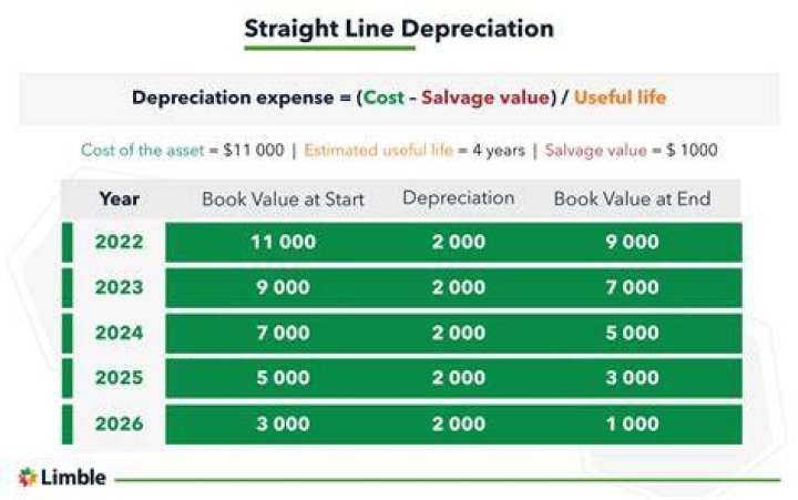 What is the depreciation for equipment?