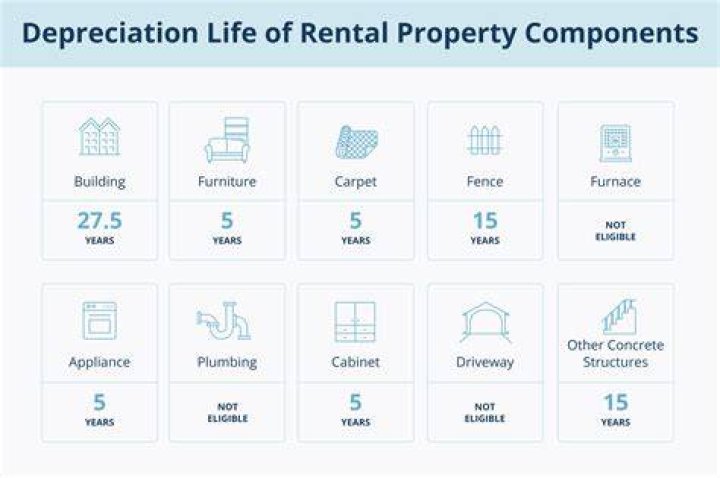What is the depreciation life for HVAC?