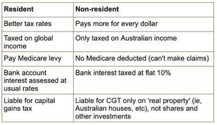 What is the difference between nonresident and resident?