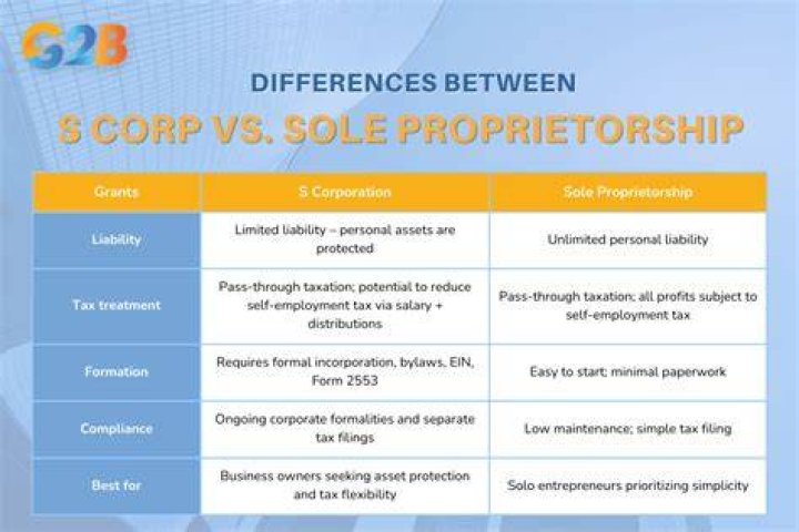 What is the difference between sole proprietor and self-employed?