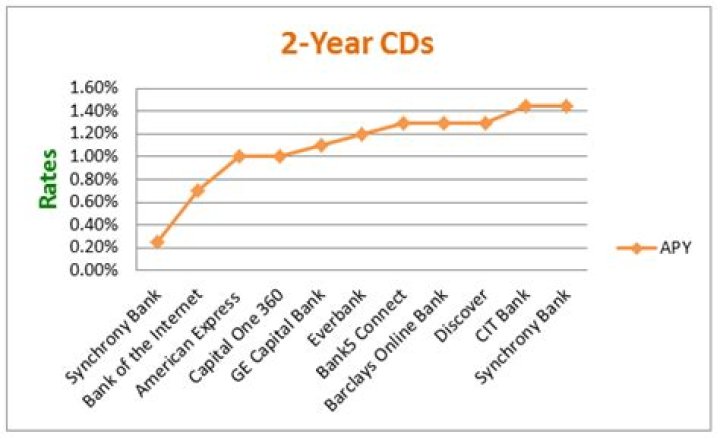What is the going rate for a 2 year CD?