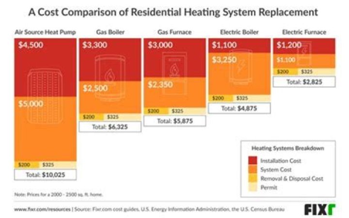 What is the least expensive home heating system?