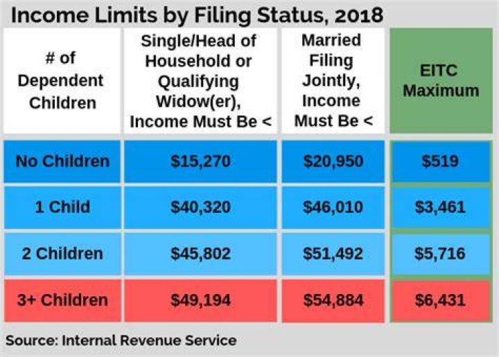 What is the maximum passive income a taxpayer can have to qualify for the 2018 earned income credit?