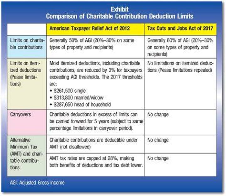 What is the minimum amount of donation for a tax deduction?