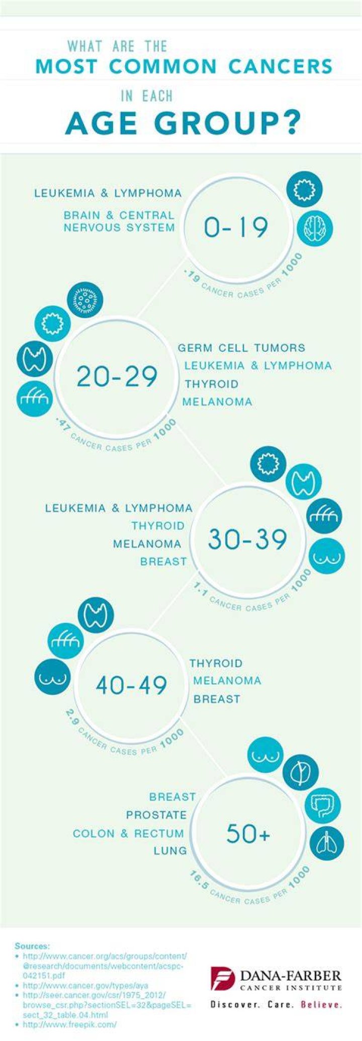 What is the most common cancer in older adults?