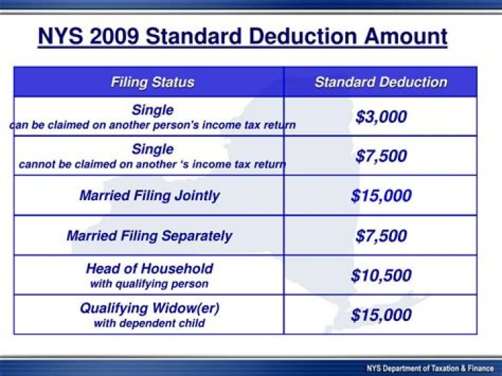 What is the New York State standard deduction for 2017?