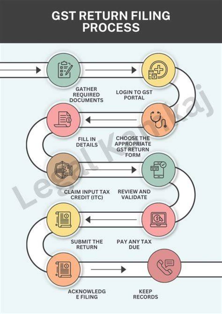 What is the process of filing returns?