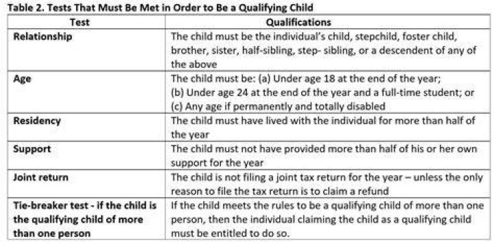 What is the qualifying child test?