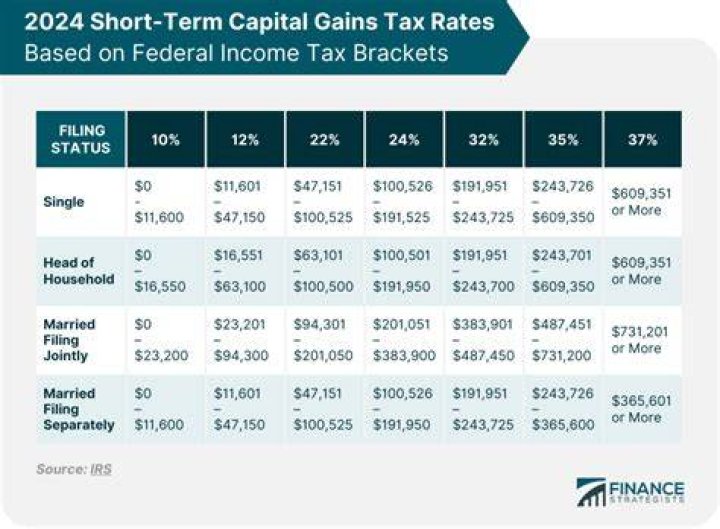 What is the short-term tax rate for 2020?