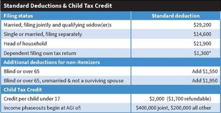 What is the standard deduction per child on taxes?