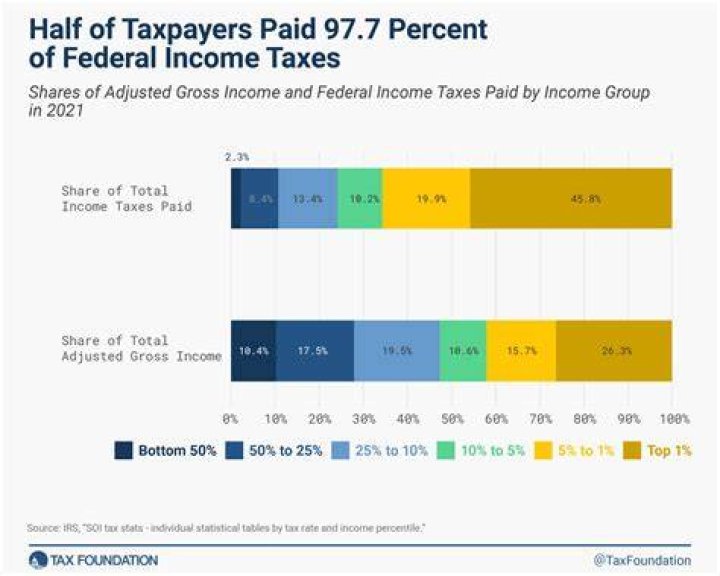 What line shows federal taxes?