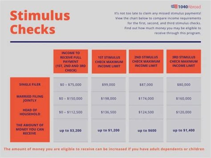 What makes someone eligible for 2nd stimulus check?