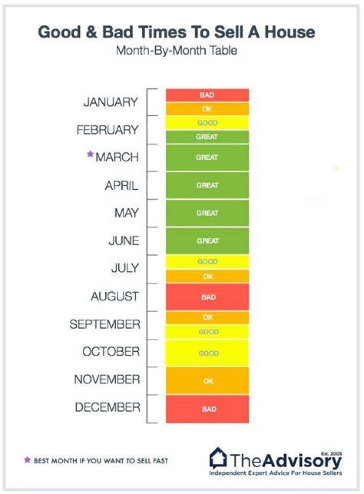 What month of the year do most houses sell?