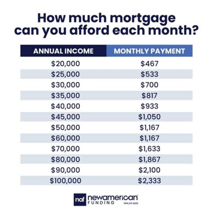 What mortgage can I afford on 1400 a month?
