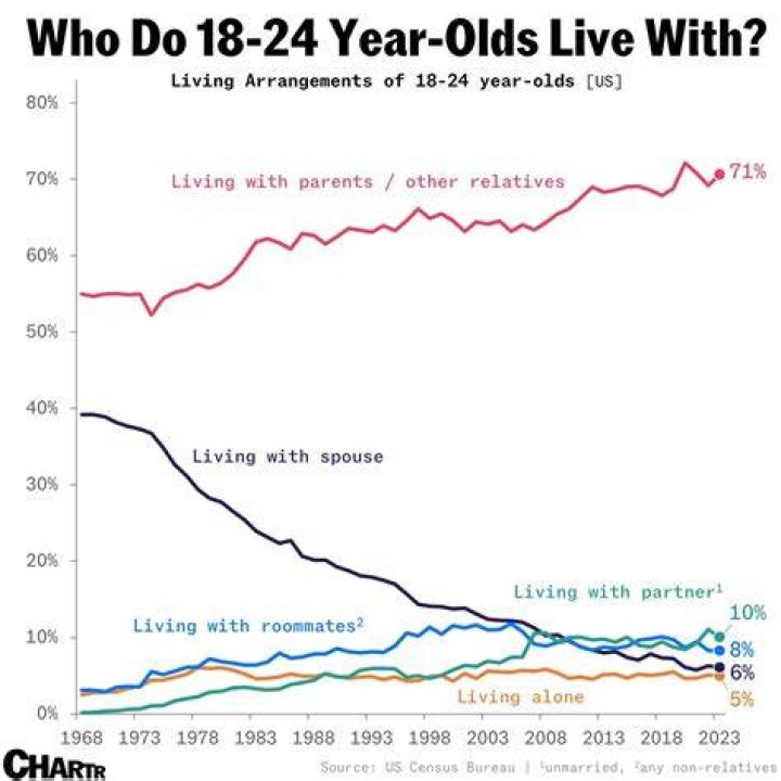 What percentage of 18 year olds live with their parents?