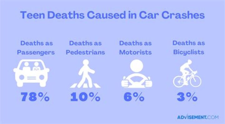 What percentage of deaths among 16 to 19 year olds is related to motor vehicles?