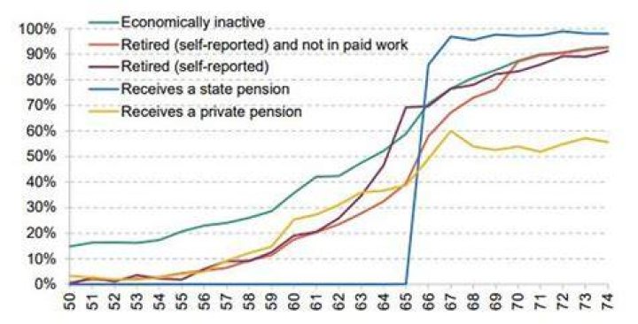 What percentage of retired people go back to work?