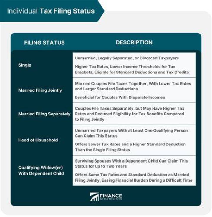 What to do if you file your tax return with incorrect filing status?