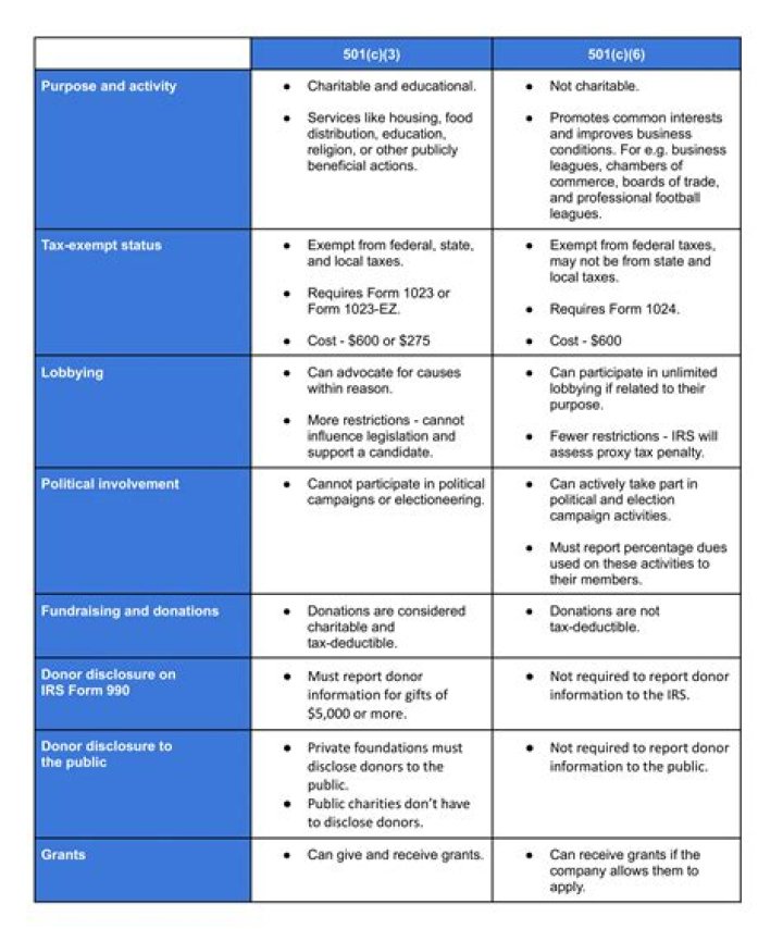 What type of organization is a 501c6?