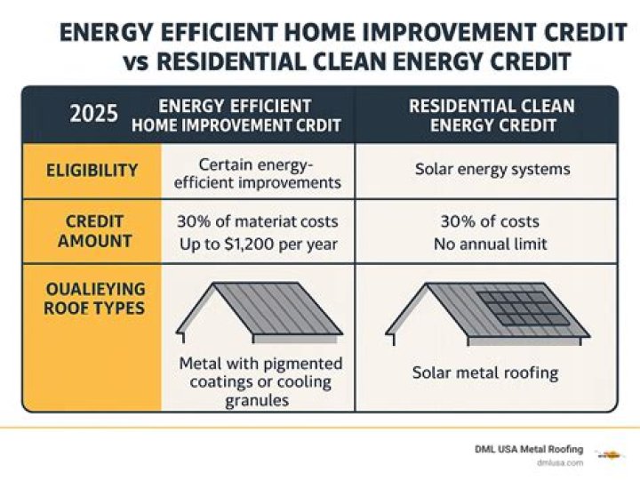 What type of roof qualifies for energy credit?